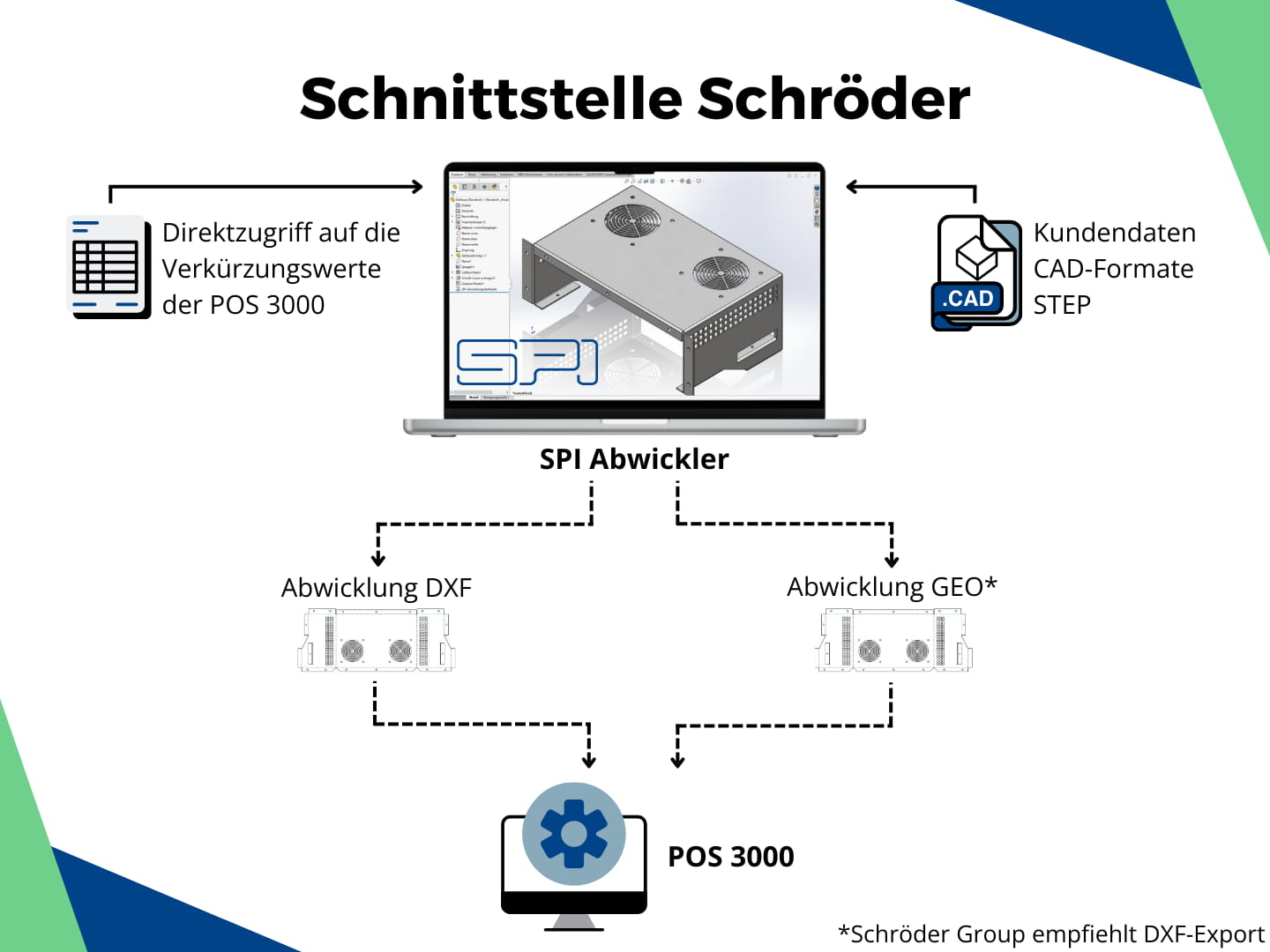 SPI Blech Schnittstelle für Schröder / POS 3000