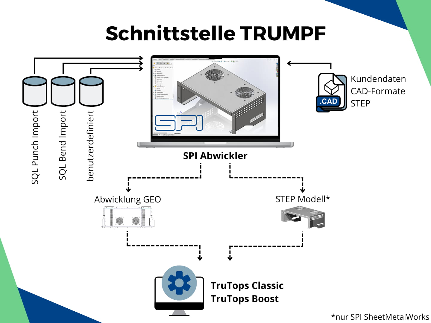 SPI Blech Schnittstelle für TRUMPF