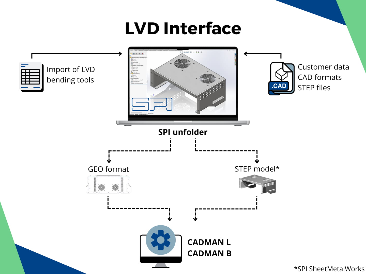 SPI sheet metal interface for LVD / CADMAN