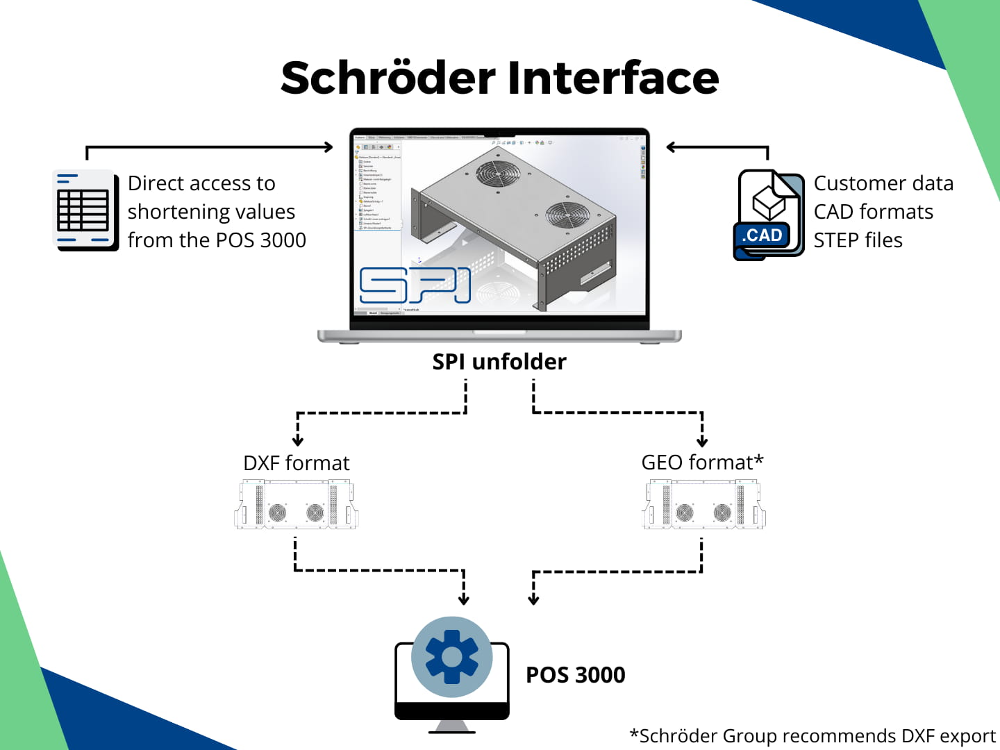 SPI sheet metal interface for Schroeder / POS 3000